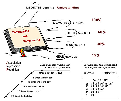 Scripture Memorization Chart